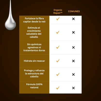 Organic Repair™ Shampoo para la caída severa de cabello.